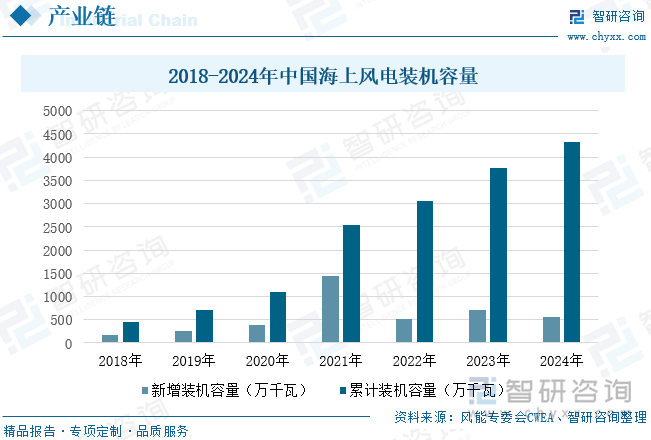 2018-2024年中國海上風(fēng)電裝機(jī)容量