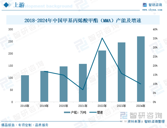 2018-2024年中國甲基丙烯酸甲酯（MMA）產(chǎn)能及增速