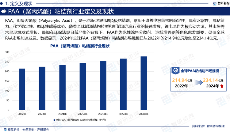PAA，即聚丙烯酸（Polyacrylic Acid），是一種新型鋰電池負(fù)極粘結(jié)劑，常用于改善電極結(jié)構(gòu)的穩(wěn)定性，具有水溶性、高粘結(jié)力、化學(xué)穩(wěn)定性、循環(huán)性能等優(yōu)勢。隨著全球能源結(jié)構(gòu)轉(zhuǎn)型和新能源汽車行業(yè)的快速發(fā)展，鋰電池作為核心動(dòng)力源，其市場需求呈現(xiàn)爆發(fā)式增長，疊加在環(huán)保法規(guī)日益嚴(yán)格的背景下，PAA作為水性涂料分散劑、造紙?jiān)鰪?qiáng)劑等角色愈發(fā)重要，促使全球PAA市場加速發(fā)展。數(shù)據(jù)顯示，2024年全球PAA（聚丙烯酸）粘結(jié)劑市場規(guī)模已從2022年的214.94億元增長至234.14億元。