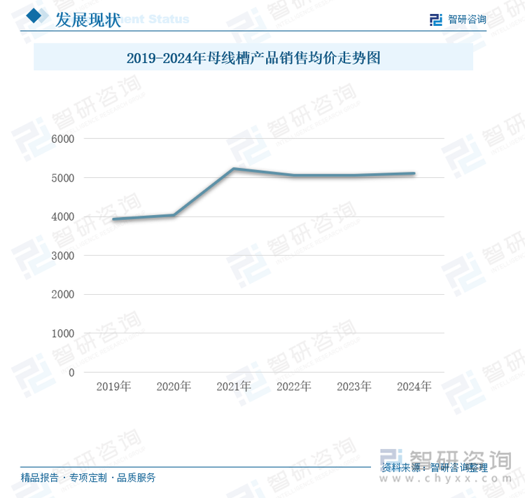 2019-2024年母線槽產(chǎn)品銷售均價走勢圖