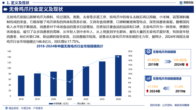 隨著國民收入水平的不斷提高，消費(fèi)者對于休閑食品的需求日益增加，且更加注重食品的品質(zhì)和口感，無骨雞爪作為一種美味、便捷的休閑食品，吸引了眾多消費(fèi)者的青睞，從年輕人到中老年人，從上班族到學(xué)生群體，都有大量的無骨雞爪愛好者，特別是年輕消費(fèi)者，他們對新口味、新品牌的接受度高，且消費(fèi)頻次較高，是推動無骨雞爪市場發(fā)展的主力軍，據(jù)統(tǒng)計，2024年我國無骨雞爪行業(yè)市場規(guī)模達(dá)146.6億元，同比增長17.75%。