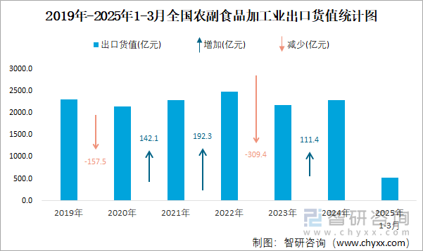 2019年-2025年1-3月全国农副食品加工业出口货值统计图