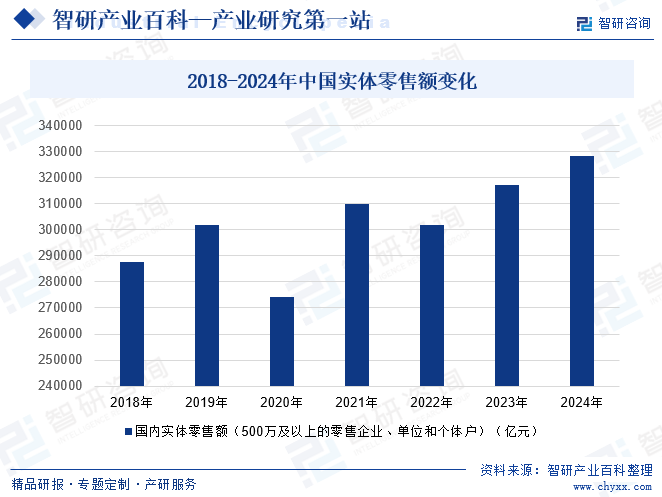 2018-2024年中國實體零售額變化 