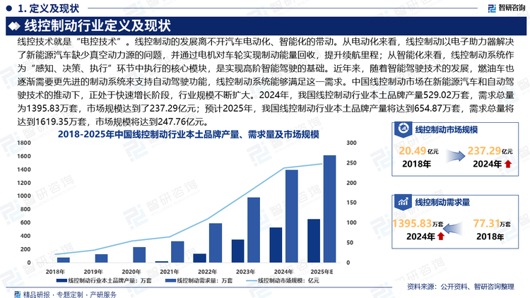隨著消費者對汽車安全性和舒適性要求的提高，以及新能源汽車市場的快速增長，線控制動系統(tǒng)的市場需求持續(xù)擴大。特別是自動駕駛技術(shù)的發(fā)展，使得線控制動系統(tǒng)成為實現(xiàn)高級別自動駕駛功能的關(guān)鍵部件之一。線控制動系統(tǒng)在中國市場的滲透率的進一步提高推動了線控制動行業(yè)規(guī)模不斷擴大。2024年，我國線控制動行業(yè)本土品牌產(chǎn)量529.02萬套，需求總量為1395.83萬套，市場規(guī)模達到了237.29億元；預(yù)計2025年，我國線控制動行業(yè)本土品牌產(chǎn)量將達到654.87萬套，需求總量將達到1619.35萬套，市場規(guī)模將達到247.76億元。