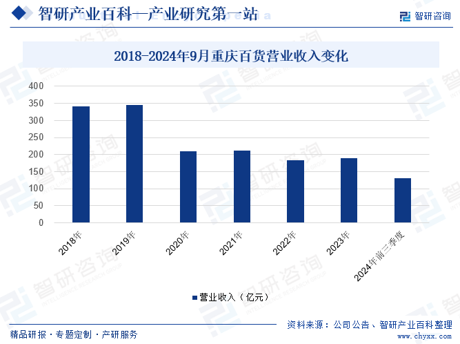 2018-2024年9月重慶百貨營業(yè)收入變化