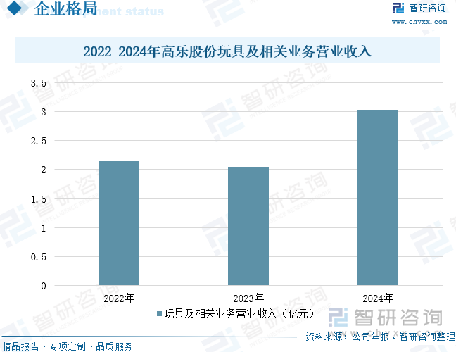 2022-2024年高樂股份玩具及相關(guān)業(yè)務(wù)營業(yè)收入