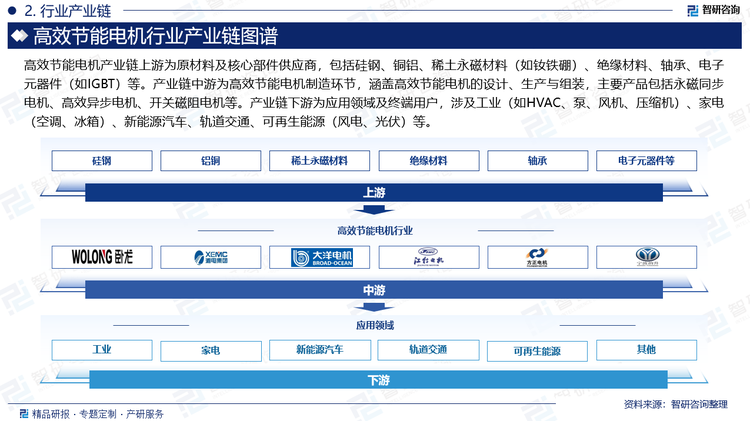 高效節(jié)能電機(jī)產(chǎn)業(yè)鏈上游為原材料及核心部件供應(yīng)商，包括硅鋼、銅鋁、稀土永磁材料（如釹鐵硼）、絕緣材料、軸承、電子元器件（如IGBT）等。產(chǎn)業(yè)鏈中游為高效節(jié)能電機(jī)制造環(huán)節(jié)，涵蓋高效節(jié)能電機(jī)的設(shè)計(jì)、生產(chǎn)與組裝，主要產(chǎn)品包括永磁同步電機(jī)、高效異步電機(jī)、開關(guān)磁阻電機(jī)等。產(chǎn)業(yè)鏈下游為應(yīng)用領(lǐng)域及終端用戶，涉及工業(yè)（如HVAC、泵、風(fēng)機(jī)、壓縮機(jī)）、家電（空調(diào)、冰箱）、新能源汽車、軌道交通、可再生能源（風(fēng)電、光伏）等。