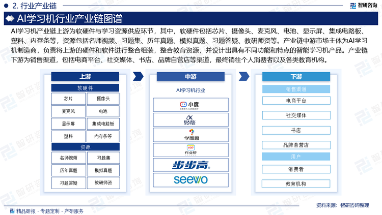 AI學(xué)習(xí)機(jī)產(chǎn)業(yè)鏈上游為軟硬件與學(xué)習(xí)資源供應(yīng)環(huán)節(jié)，其中，軟硬件包括芯片、攝像頭、麥克風(fēng)、電池、顯示屏、集成電路板、塑料、內(nèi)存條等，資源包括名師視頻、習(xí)題集、歷年真題、模擬真題、習(xí)題答疑、教研師資等。產(chǎn)業(yè)鏈中游市場主體為AI學(xué)習(xí)機(jī)制造商，負(fù)責(zé)將上游的硬件和軟件進(jìn)行整合組裝，整合教育資源，并設(shè)計(jì)出具有不同功能和特點(diǎn)的智能學(xué)習(xí)機(jī)產(chǎn)品。產(chǎn)業(yè)鏈下游為銷售渠道，包括電商平臺、社交媒體、書店、品牌自營店等渠道，最終銷往個人消費(fèi)者以及各類教育機(jī)構(gòu)。