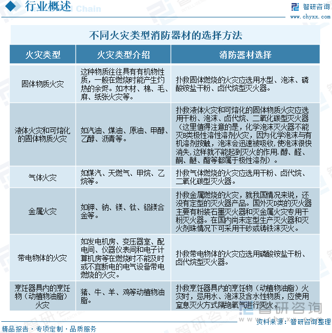 不同火災類型消防器材的選擇方法