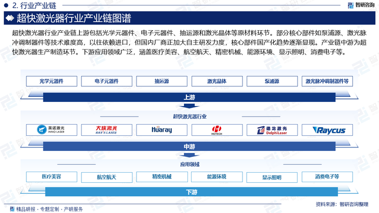 超快激光器行業(yè)產(chǎn)業(yè)鏈上游包括光學(xué)元器件、電子元器件、抽運(yùn)源和激光晶體等原材料環(huán)節(jié)。部分核心部件如泵浦源、激光脈沖調(diào)制器件等技術(shù)難度高，以往依賴進(jìn)口，但國(guó)內(nèi)廠商正加大自主研發(fā)力度，核心部件國(guó)產(chǎn)化趨勢(shì)逐漸顯現(xiàn)。產(chǎn)業(yè)鏈中游為超快激光器生產(chǎn)制造環(huán)節(jié)。下游應(yīng)用領(lǐng)域廣泛，涵蓋醫(yī)療美容、航空航天、精密機(jī)械、能源環(huán)境、顯示照明、消費(fèi)電子等。