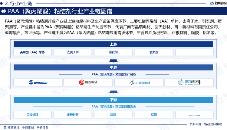 PAA（聚丙烯酸）粘結(jié)劑行業(yè)產(chǎn)業(yè)鏈上游為原材料及生產(chǎn)設(shè)備供應(yīng)環(huán)節(jié)，主要包括丙烯酸（AA）單體、去離子水、引發(fā)劑、緩聚劑等。產(chǎn)業(yè)鏈中游為PAA（聚丙烯酸）粘結(jié)劑生產(chǎn)制造環(huán)節(jié)，代表廠商有晶瑞電材、回天新材、研一新材料有限責(zé)任公司、藍(lán)海黑石、茵地樂等。產(chǎn)業(yè)鏈下游為PAA（聚丙烯酸）粘結(jié)劑應(yīng)用需求環(huán)節(jié)，主要包括負(fù)極材料、正極材料、隔膜、鋁箔等。其中在負(fù)極材料石墨體系中作用為替代部分SBR，在硅基體系中作為粘結(jié)劑。在磷酸鐵鋰、錳酸鋰正極材料中的作用為活性物質(zhì)中的粘結(jié)劑以及邊涂絕緣和集流體部分使用。