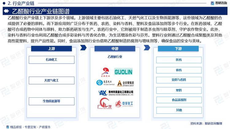 乙醛酸行業(yè)產(chǎn)業(yè)鏈上下游涉及多個領(lǐng)域。上游領(lǐng)域主要包括石油化工、天然氣化工以及生物質(zhì)能源等，這些領(lǐng)域為乙醛酸的合成提供了必要的原料。而下游應(yīng)用則廣泛分布于醫(yī)藥、農(nóng)藥、染料與香料、塑料及食品添加劑等多個行業(yè)。在醫(yī)藥領(lǐng)域，乙醛酸可合成藥物中間體與原料，助力新藥研發(fā)與生產(chǎn)。農(nóng)藥行業(yè)中，它則被用于制造殺蟲劑與除草劑，守護農(nóng)作物安全。此外，染料與香料行業(yè)也利用乙醛酸合成多彩染料與芳香化合物，為生活增添色彩與芬芳。塑料行業(yè)則通過乙醛酸合成聚酯類及其他高性能塑料，提升產(chǎn)品性能。同時，食品添加劑行業(yè)也借助乙醛酸制造防腐劑與增味劑等，確保食品的安全與美味。