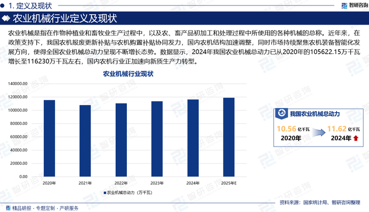 農(nóng)業(yè)機(jī)械是指在作物種植業(yè)和畜牧業(yè)生產(chǎn)過程中，以及農(nóng)、畜產(chǎn)品初加工和處理過程中所使用的各種機(jī)械的總稱。近年來，在政策支持下，我國農(nóng)機(jī)報廢更新補(bǔ)貼與農(nóng)機(jī)購置補(bǔ)貼協(xié)同發(fā)力，國內(nèi)農(nóng)機(jī)結(jié)構(gòu)加速調(diào)整，同時市場持續(xù)聚焦農(nóng)機(jī)裝備智能化發(fā)展方向，使得全國農(nóng)業(yè)機(jī)械總動力呈現(xiàn)不斷增長態(tài)勢。數(shù)據(jù)顯示，2024年我國農(nóng)業(yè)機(jī)械總動力已從2020年的105622.15萬千瓦增長至116230萬千瓦左右，國內(nèi)農(nóng)機(jī)行業(yè)正加速向新質(zhì)生產(chǎn)力轉(zhuǎn)型。