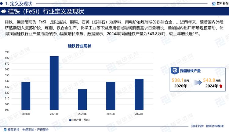 硅鐵，通常縮寫為 FeSi，是以焦炭、鋼屑、石英（或硅石）為原料，用電爐冶煉制成的鐵硅合金，。近兩年來，隨著國內(nèi)外經(jīng)濟逐漸邁入復蘇階段，煉鋼、鐵合金生產(chǎn)、化學工業(yè)等下游應用領(lǐng)域硅鋼消費需求日益增長，疊加國內(nèi)出口市場規(guī)模帶動，使得我國硅鐵行業(yè)產(chǎn)量持續(xù)保持小幅度增長態(tài)勢。數(shù)據(jù)顯示，2024年我國硅鐵產(chǎn)量為543.8萬噸，較上年增長近1%。