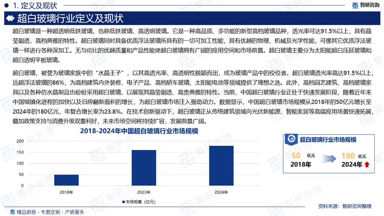 超白玻璃，被譽(yù)為玻璃家族中的“水晶王子”，以其高透光率、高透明性脫穎而出，成為玻璃產(chǎn)品中的佼佼者。超白玻璃透光率高達(dá)91.5%以上，遠(yuǎn)超浮法玻璃的86%，為高檔建筑內(nèi)外裝修、電子產(chǎn)品、高檔轎車玻璃、太陽(yáng)能電池等領(lǐng)域提供了理想之選。此外，高檔園藝建筑、高檔玻璃家具以及各種仿水晶制品也紛紛采用超白玻璃，以展現(xiàn)其晶瑩剔透、高貴典雅的特性。當(dāng)前，中國(guó)超白玻璃行業(yè)正處于快速發(fā)展階段，隨著近年來(lái)中國(guó)城鎮(zhèn)化進(jìn)程的加快以及舊房翻新面積的增長(zhǎng)，為超白玻璃市場(chǎng)注入強(qiáng)勁動(dòng)力。數(shù)據(jù)顯示，中國(guó)超白玻璃市場(chǎng)規(guī)模從2018年的50億元增長(zhǎng)至2024年的180億元，年復(fù)合增長(zhǎng)率為23.8%。在技術(shù)創(chuàng)新驅(qū)動(dòng)下，超白玻璃正從傳統(tǒng)建筑領(lǐng)域向光伏新能源、智能家居等高端應(yīng)用場(chǎng)景快速拓展，疊加政策支持與消費(fèi)升級(jí)雙重利好，未來(lái)市場(chǎng)空間將持續(xù)擴(kuò)容，發(fā)展前景廣闊。