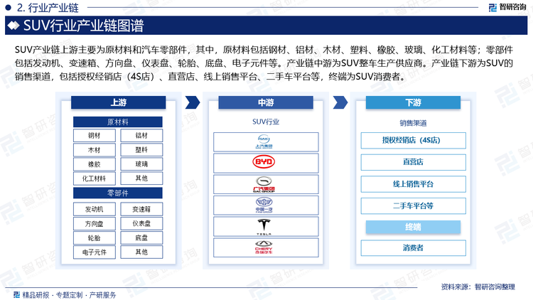 SUV產業鏈上游主要為原材料和汽車零部件，其中，原材料包括鋼材、鋁材、木材、塑料、橡膠、玻璃、化工材料等；零部件包括發動機、變速箱、方向盤、儀表盤、輪胎、底盤、電子元件等。產業鏈中游為SUV整車生產供應商。產業鏈下游為SUV的銷售渠道，包括授權經銷店（4S店）、直營店、線上銷售平臺、二手車平臺等，終端為SUV消費者。