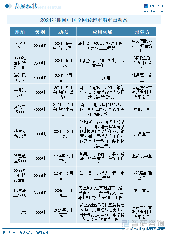 2024年期間中國全回轉(zhuǎn)起重船重點(diǎn)動態(tài)