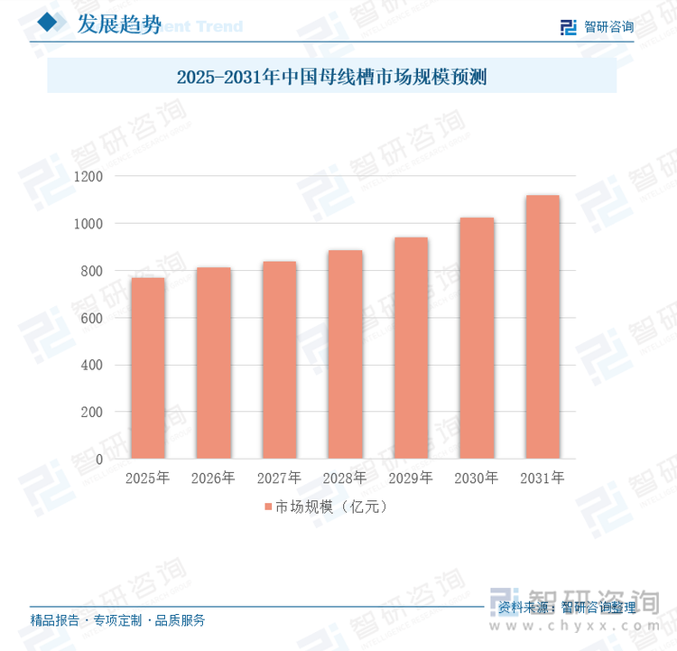 預(yù)計2025年中國母線槽市場規(guī)模增長至767.69億元，2031年中國母線槽市場規(guī)模進(jìn)一步增長至1117.11億元，年復(fù)合增長率為6.45%。2025-2031年中國母線槽市場規(guī)模預(yù)測