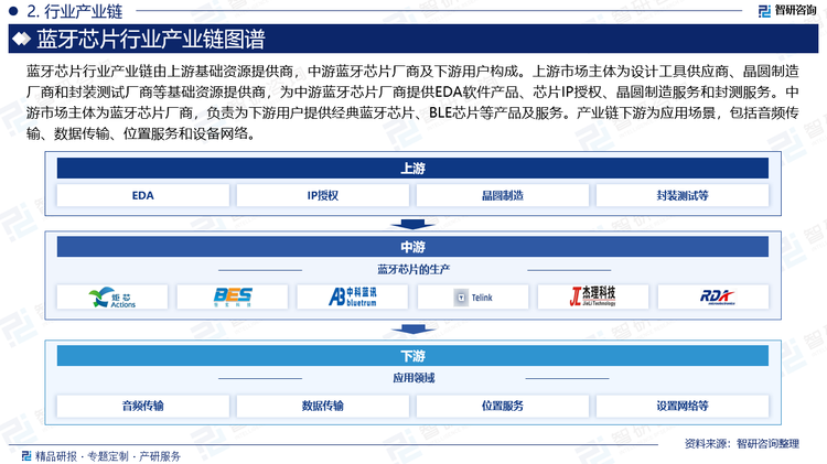 藍(lán)牙芯片行業(yè)產(chǎn)業(yè)鏈由上游基礎(chǔ)資源提供商，中游藍(lán)牙芯片廠商及下游用戶構(gòu)成。上游市場(chǎng)主體為設(shè)計(jì)工具供應(yīng)商、晶圓制造廠商和封裝測(cè)試廠商等基礎(chǔ)資源提供商，為中游藍(lán)牙芯片廠商提供EDA軟件產(chǎn)品、芯片IP授權(quán)、晶圓制造服務(wù)和封測(cè)服務(wù)。中游市場(chǎng)主體為藍(lán)牙芯片廠商，負(fù)責(zé)為下游用戶提供經(jīng)典藍(lán)牙芯片、BLE芯片等產(chǎn)品及服務(wù)。產(chǎn)業(yè)鏈下游為應(yīng)用場(chǎng)景，包括音頻傳輸、數(shù)據(jù)傳輸、位置服務(wù)和設(shè)備網(wǎng)絡(luò)。