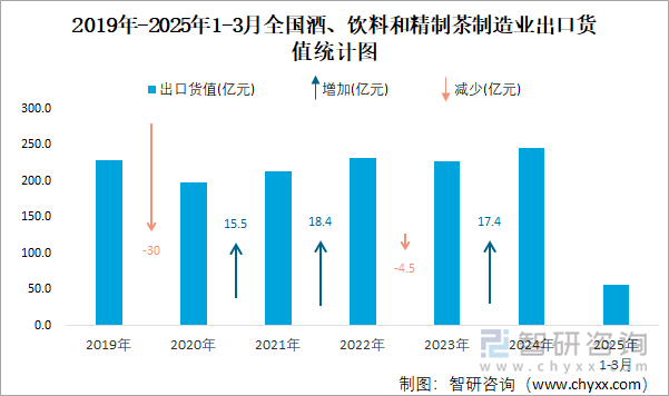 2019年-2025年1-3月全國酒、飲料和精制茶制造業(yè)出口貨值統(tǒng)計圖
