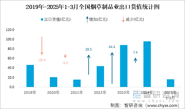 2019年-2025年1-3月全國煙草制品業(yè)出口貨值統(tǒng)計圖