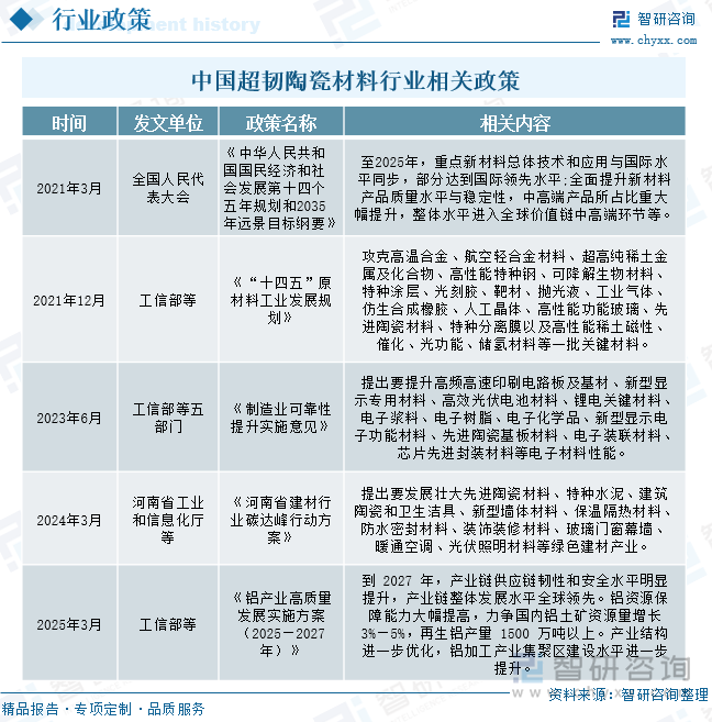 中国超韧陶瓷材料行业相关政策