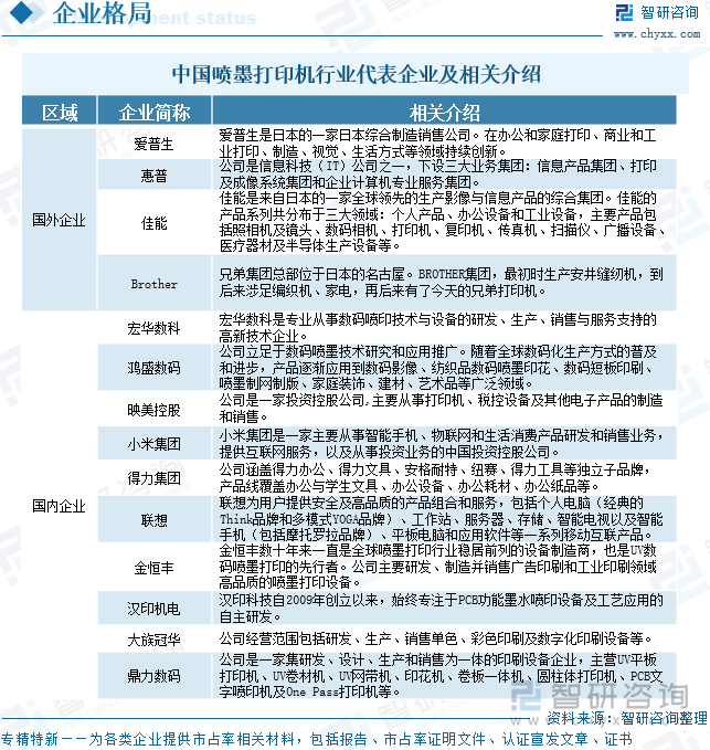 中國噴墨打印機行業(yè)代表企業(yè)及相關介紹