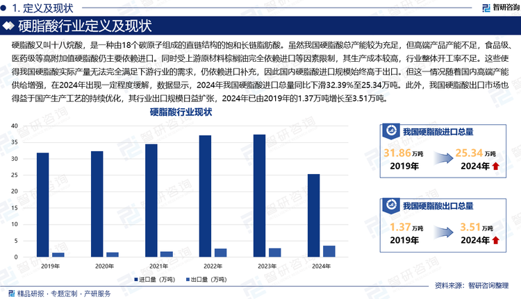 硬脂酸又叫十八烷酸，是一種由18個碳原子組成的直鏈結(jié)構(gòu)的飽和長鏈脂肪酸。雖然我國硬脂酸總產(chǎn)能較為充足，但高端產(chǎn)品產(chǎn)能不足，食品級、醫(yī)藥級等高附加值硬脂酸仍主要依賴進口。同時受上游原材料棕櫚油完全依賴進口等因素限制，其生產(chǎn)成本較高，行業(yè)整體開工率不足。這些使得我國硬脂酸實際產(chǎn)量無法完全滿足下游行業(yè)的需求，仍依賴進口補充，因此國內(nèi)硬脂酸進口規(guī)模始終高于出口。但這一情況隨著國內(nèi)高端產(chǎn)能供給增強，在2024年出現(xiàn)一定程度緩解，數(shù)據(jù)顯示，2024年我國硬脂酸進口總量同比下滑32.39%至25.34萬噸。此外，我國硬脂酸出口市場也得益于國產(chǎn)生產(chǎn)工藝的持續(xù)優(yōu)化，其行業(yè)出口規(guī)模日益擴張，2024年已由2019年的1.37萬噸增長至3.51萬噸。