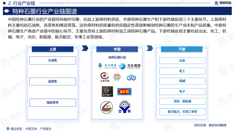 中國(guó)特種石墨行業(yè)的產(chǎn)業(yè)鏈結(jié)構(gòu)相對(duì)完整，包括上游原材料供應(yīng)、中游特種石墨生產(chǎn)和下游終端應(yīng)用三個(gè)主要環(huán)節(jié)。上游原材料主要包括石油焦、瀝青焦和煤瀝青等。這些原材料的質(zhì)量和供應(yīng)穩(wěn)定性直接影響到特種石墨的生產(chǎn)成本和產(chǎn)品質(zhì)量。中游特種石墨生產(chǎn)商是產(chǎn)業(yè)鏈中的核心環(huán)節(jié)，主要負(fù)責(zé)將上游的原材料加工成特種石墨產(chǎn)品。下游終端應(yīng)用主要包括冶金、化工、機(jī)械、電子、光伏、新能源、航天航空、軍事工業(yè)等領(lǐng)域。