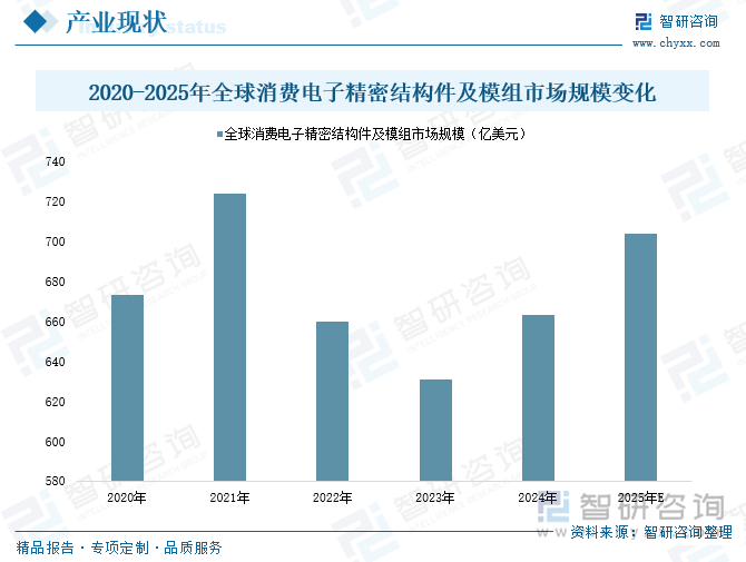 2020-2025年全球消費電子精密結(jié)構(gòu)件及模組市場規(guī)模變化