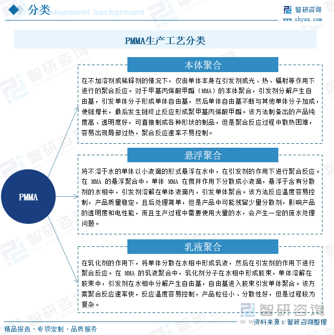 PMMA生產(chǎn)工藝分類