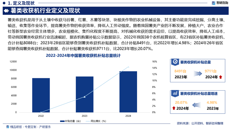 分省市來看，2024年補(bǔ)貼薯類收獲機(jī)數(shù)量較多的仍然是甘肅4258臺(tái)，占全國總量的43.85%；河北、山東、青海、云南和內(nèi)蒙古都在500-900臺(tái)，遼寧、寧夏、青島、山西和福建都在200-340臺(tái)，西藏和河南都超過了130臺(tái)，其余省區(qū)都不足100臺(tái)。
