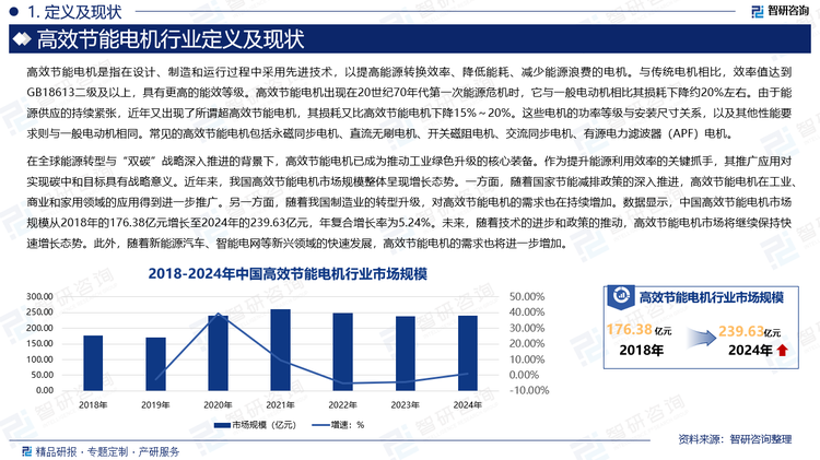 在全球能源轉(zhuǎn)型與“雙碳”戰(zhàn)略深入推進(jìn)的背景下，高效節(jié)能電機(jī)已成為推動(dòng)工業(yè)綠色升級的核心裝備。作為提升能源利用效率的關(guān)鍵抓手，其推廣應(yīng)用對實(shí)現(xiàn)碳中和目標(biāo)具有戰(zhàn)略意義。近年來，我國高效節(jié)能電機(jī)市場規(guī)模整體呈現(xiàn)增長態(tài)勢。一方面，隨著國家節(jié)能減排政策的深入推進(jìn)，高效節(jié)能電機(jī)在工業(yè)、商業(yè)和家用領(lǐng)域的應(yīng)用得到進(jìn)一步推廣。另一方面，隨著我國制造業(yè)的轉(zhuǎn)型升級，對高效節(jié)能電機(jī)的需求也在持續(xù)增加。數(shù)據(jù)顯示，中國高效節(jié)能電機(jī)市場規(guī)模從2018年的176.38億元增長至2024年的239.63億元，年復(fù)合增長率為5.24%。未來，隨著技術(shù)的進(jìn)步和政策的推動(dòng)，高效節(jié)能電機(jī)市場將繼續(xù)保持快速增長態(tài)勢。此外，隨著新能源汽車、智能電網(wǎng)等新興領(lǐng)域的快速發(fā)展，高效節(jié)能電機(jī)的需求也將進(jìn)一步增加。