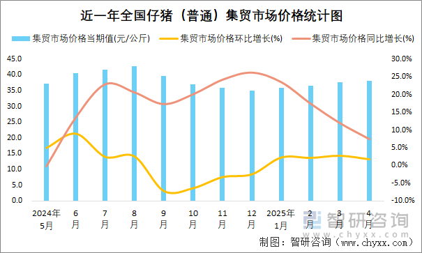 近一年全國(guó)仔豬（普通）集貿(mào)市場(chǎng)價(jià)格統(tǒng)計(jì)圖