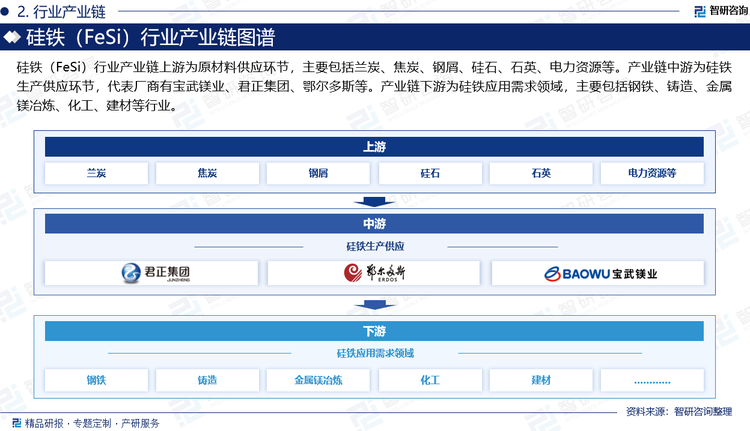 硅鐵（FeSi）行業(yè)產(chǎn)業(yè)鏈上游為原材料供應環(huán)節(jié)，主要包括蘭炭、焦炭、鋼屑、硅石、石英、電力資源等。產(chǎn)業(yè)鏈中游為硅鐵生產(chǎn)供應環(huán)節(jié)，代表廠商有寶武鎂業(yè)、君正集團、鄂爾多斯等。產(chǎn)業(yè)鏈下游為硅鐵應用需求領(lǐng)域，主要包括鋼鐵、鑄造、金屬鎂冶煉、化工、建材等行業(yè)。