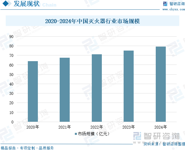 2020-2024年中國滅火器行業(yè)市場規(guī)模