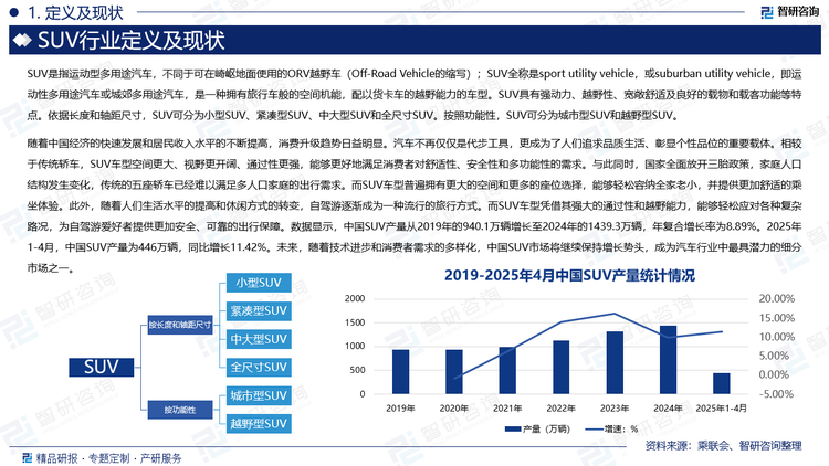 隨著中國經濟的快速發展和居民收入水平的不斷提高，消費升級趨勢日益明顯。汽車不再僅僅是代步工具，更成為了人們追求品質生活、彰顯個性品位的重要載體。相較于傳統轎車，SUV車型空間更大、視野更開闊、通過性更強，能夠更好地滿足消費者對舒適性、安全性和多功能性的需求。與此同時，國家全面放開三胎政策，家庭人口結構發生變化，傳統的五座轎車已經難以滿足多人口家庭的出行需求。而SUV車型普遍擁有更大的空間和更多的座位選擇，能夠輕松容納全家老小，并提供更加舒適的乘坐體驗。此外，隨著人們生活水平的提高和休閑方式的轉變，自駕游逐漸成為一種流行的旅行方式。而SUV車型憑借其強大的通過性和越野能力，能夠輕松應對各種復雜路況，為自駕游愛好者提供更加安全、可靠的出行保障。數據顯示，中國SUV產量從2019年的940.1萬輛增長至2024年的1439.3萬輛，年復合增長率為8.89%。2025年1-4月，中國SUV產量為446萬輛，同比增長11.42%。未來，隨著技術進步和消費者需求的多樣化，中國SUV市場將繼續保持增長勢頭，成為汽車行業中最具潛力的細分市場之一。