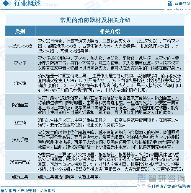 常見的消防器材及相關介紹