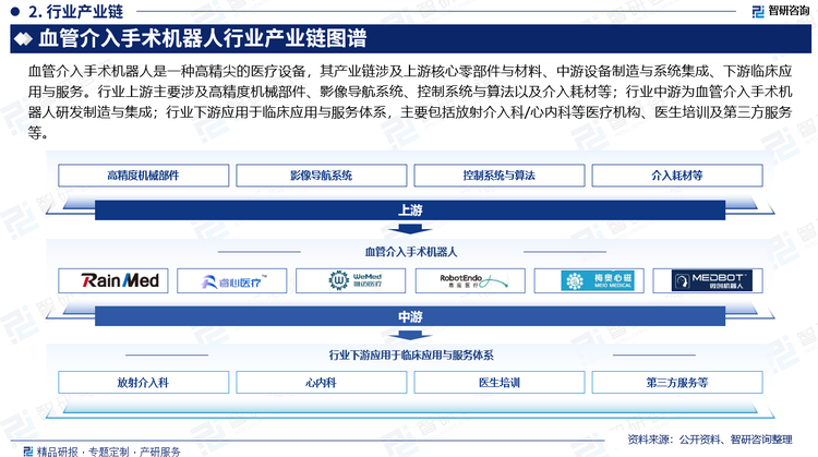 血管介入手術(shù)機(jī)器人是一種高精尖的醫(yī)療設(shè)備，其產(chǎn)業(yè)鏈涉及上游核心零部件與材料、中游設(shè)備制造與系統(tǒng)集成、下游臨床應(yīng)用與服務(wù)。行業(yè)上游主要涉及高精度機(jī)械部件、影像導(dǎo)航系統(tǒng)、控制系統(tǒng)與算法以及介入耗材等；行業(yè)中游為血管介入手術(shù)機(jī)器人研發(fā)制造與集成；行業(yè)下游應(yīng)用于臨床應(yīng)用與服務(wù)體系，主要包括放射介入科/心內(nèi)科等醫(yī)療機(jī)構(gòu)、醫(yī)生培訓(xùn)及第三方服務(wù)等。
