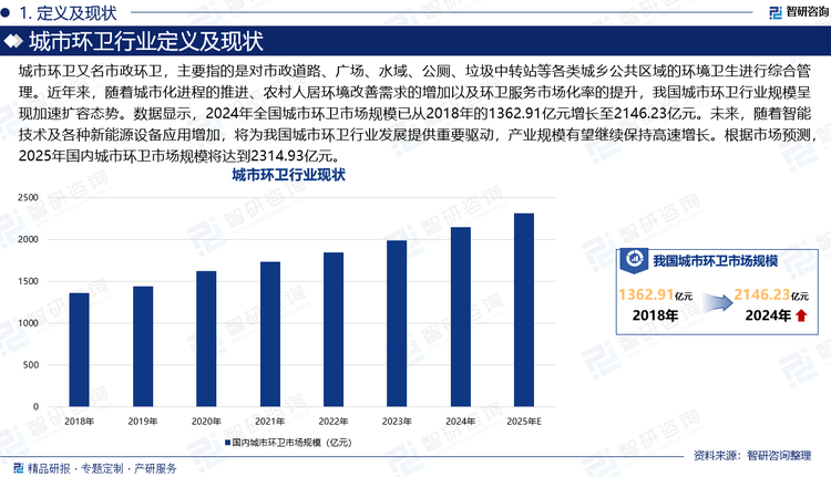 城市環(huán)衛(wèi)又名市政環(huán)衛(wèi)，主要指的是對市政道路、廣場、水域、公廁、垃圾中轉站等各類城鄉(xiāng)公共區(qū)域的環(huán)境衛(wèi)生進行綜合管理。近年來，隨著城市化進程的推進、農村人居環(huán)境改善需求的增加以及環(huán)衛(wèi)服務市場化率的提升，我國城市環(huán)衛(wèi)行業(yè)規(guī)模呈現(xiàn)加速擴容態(tài)勢。數(shù)據(jù)顯示，2024年全國城市環(huán)衛(wèi)市場規(guī)模已從2018年的1362.91億元增長至2146.23億元。未來，隨著智能技術及各種新能源設備應用增加，將為我國城市環(huán)衛(wèi)行業(yè)發(fā)展提供重要驅動，產業(yè)規(guī)模有望繼續(xù)保持高速增長。根據(jù)市場預測，2025年國內城市環(huán)衛(wèi)市場規(guī)模將達到2314.93億元。
