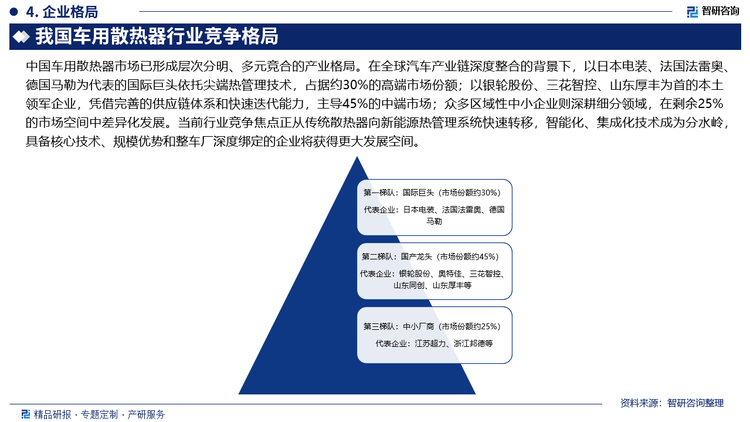 中國(guó)車用散熱器市場(chǎng)已形成層次分明、多元競(jìng)合的產(chǎn)業(yè)格局。在全球汽車產(chǎn)業(yè)鏈深度整合的背景下，以日本電裝、法國(guó)法雷奧、德國(guó)馬勒為代表的國(guó)際巨頭依托尖端熱管理技術(shù)，占據(jù)約30%的高端市場(chǎng)份額；以銀輪股份、三花智控、山東厚豐為首的本土領(lǐng)軍企業(yè)，憑借完善的供應(yīng)鏈體系和快速迭代能力，主導(dǎo)45%的中端市場(chǎng)；眾多區(qū)域性中小企業(yè)則深耕細(xì)分領(lǐng)域，在剩余25%的市場(chǎng)空間中差異化發(fā)展。當(dāng)前行業(yè)競(jìng)爭(zhēng)焦點(diǎn)正從傳統(tǒng)散熱器向新能源熱管理系統(tǒng)快速轉(zhuǎn)移，智能化、集成化技術(shù)成為分水嶺，具備核心技術(shù)、規(guī)模優(yōu)勢(shì)和整車廠深度綁定的企業(yè)將獲得更大發(fā)展空間。
