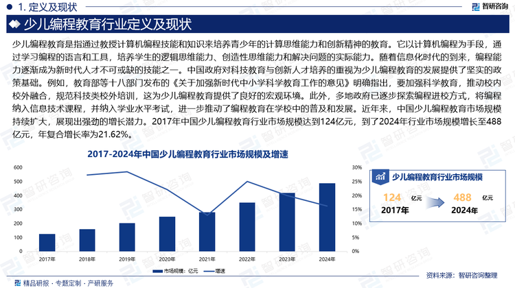 隨著信息化時代的到來，編程能力逐漸成為新時代人才不可或缺的技能之一。中國政府對科技教育與創(chuàng)新人才培養(yǎng)的重視為少兒編程教育的發(fā)展提供了堅實的政策基礎(chǔ)。例如，教育部等十八部門發(fā)布的《關(guān)于加強(qiáng)新時代中小學(xué)科學(xué)教育工作的意見》明確指出，要加強(qiáng)科學(xué)教育，推動校內(nèi)校外融合，規(guī)范科技類校外培訓(xùn)，這為少兒編程教育提供了良好的宏觀環(huán)境。此外，多地政府已逐步探索編程進(jìn)校方式，將編程納入信息技術(shù)課程，并納入學(xué)業(yè)水平考試，進(jìn)一步推動了編程教育在學(xué)校中的普及和發(fā)展。近年來，中國少兒編程教育市場規(guī)模持續(xù)擴(kuò)大，展現(xiàn)出強(qiáng)勁的增長潛力。2017年中國少兒編程教育行業(yè)市場規(guī)模達(dá)到124億元，到了2024年行業(yè)市場規(guī)模增長至488億元，年復(fù)合增長率為21.62%。