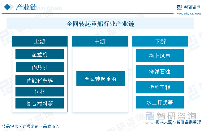 全回轉(zhuǎn)起重船行業(yè)產(chǎn)業(yè)鏈