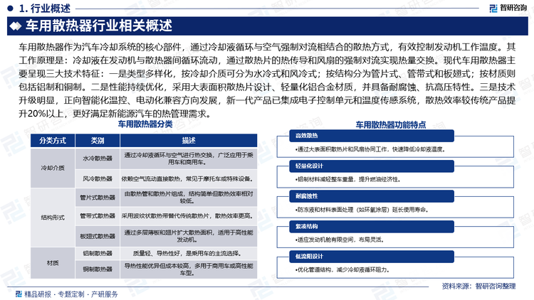 車用散熱器作為汽車?yán)鋮s系統(tǒng)的核心部件，通過冷卻液循環(huán)與空氣強(qiáng)制對(duì)流相結(jié)合的散熱方式，有效控制發(fā)動(dòng)機(jī)工作溫度。其工作原理是：冷卻液在發(fā)動(dòng)機(jī)與散熱器間循環(huán)流動(dòng)，通過散熱片的熱傳導(dǎo)和風(fēng)扇的強(qiáng)制對(duì)流實(shí)現(xiàn)熱量交換。現(xiàn)代車用散熱器主要呈現(xiàn)三大技術(shù)特征：一是類型多樣化，按冷卻介質(zhì)可分為水冷式和風(fēng)冷式；按結(jié)構(gòu)分為管片式、管帶式和板翅式；按材質(zhì)則包括鋁制和銅制。二是性能持續(xù)優(yōu)化，采用大表面積散熱片設(shè)計(jì)、輕量化鋁合金材質(zhì)，并具備耐腐蝕、抗高壓特性。三是技術(shù)升級(jí)明顯，正向智能化溫控、電動(dòng)化兼容方向發(fā)展，新一代產(chǎn)品已集成電子控制單元和溫度傳感系統(tǒng)，散熱效率較傳統(tǒng)產(chǎn)品提升20%以上，更好滿足新能源汽車的熱管理需求。