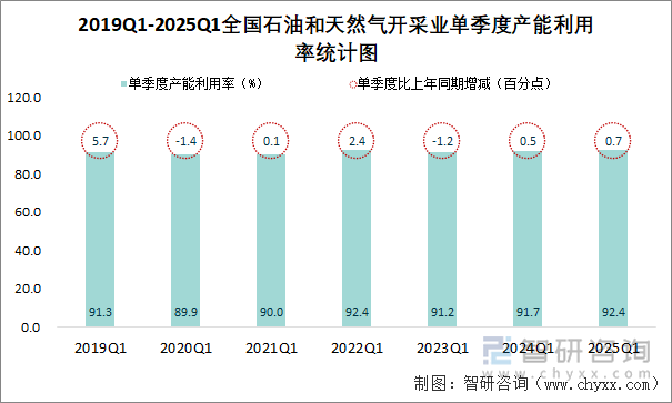 2019Q1-2025Q1全國(guó)石油和天然氣開(kāi)采業(yè)單季度產(chǎn)能利用率統(tǒng)計(jì)圖