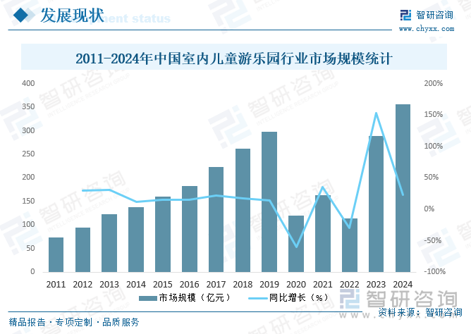 2011-2024年中国室内儿童游乐园行业市场规模统计