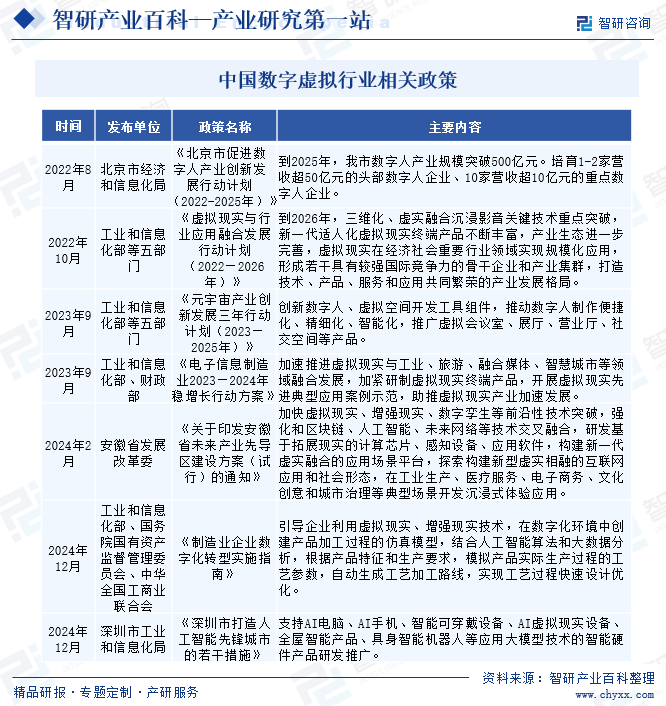 中國(guó)數(shù)字虛擬行業(yè)相關(guān)政策