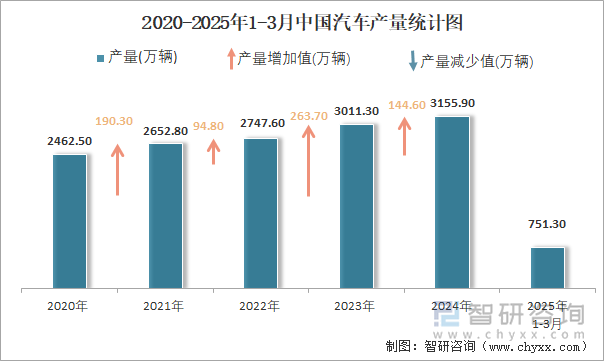 2020-2025年1-3月中國(guó)汽車(chē)產(chǎn)量統(tǒng)計(jì)圖