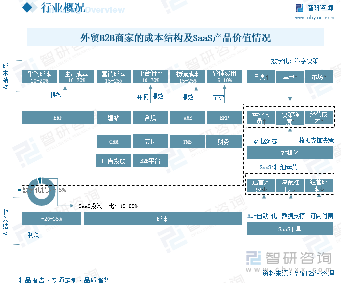 外貿(mào)B2B商家的成本結(jié)構(gòu)及SaaS產(chǎn)品價(jià)值情況