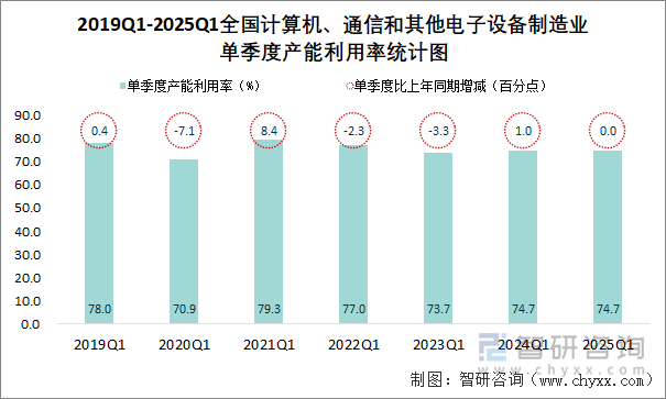 2019Q1-2025Q1全國計算機(jī)、通信和其他電子設(shè)備制造業(yè)單季度產(chǎn)能利用率統(tǒng)計圖